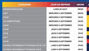 Dates de reprises par catégorie